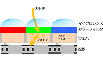 イメージセンサーの断面図