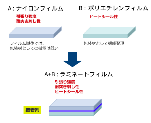 ラミネート接着剤の貼り合わせイメージ