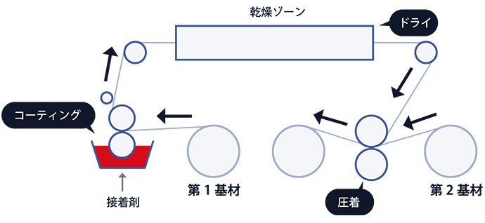 Dry laminate coating diagram