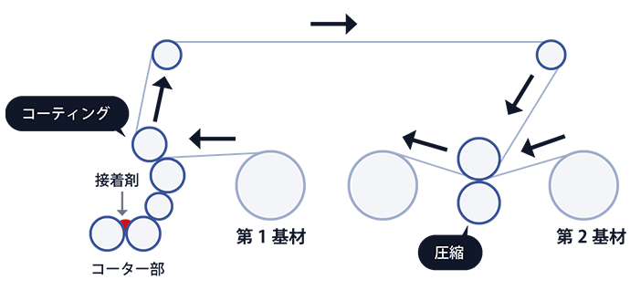 無溶剤型（ノンソル）ラミネートの塗工図
