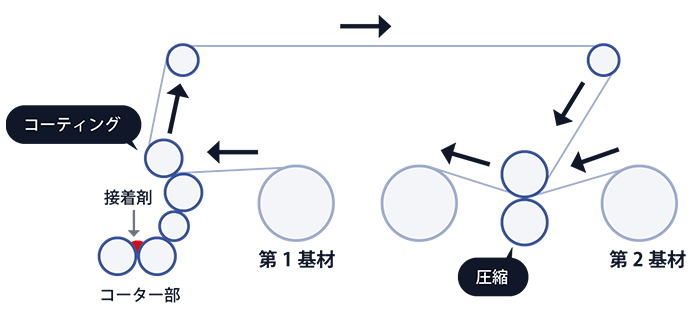無溶剤型(ノンソル)ラミネートの塗工図