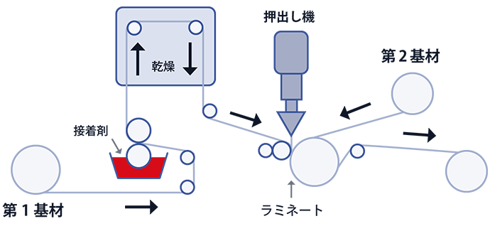Coating diagram of extruded laminate