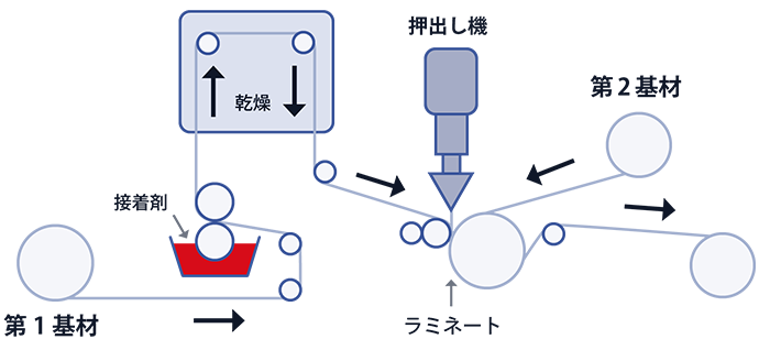 押出しラミネートの塗工図