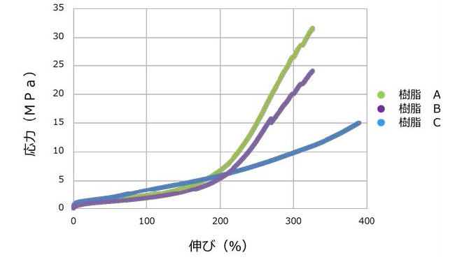 SS curve