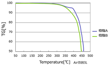 Heating loss