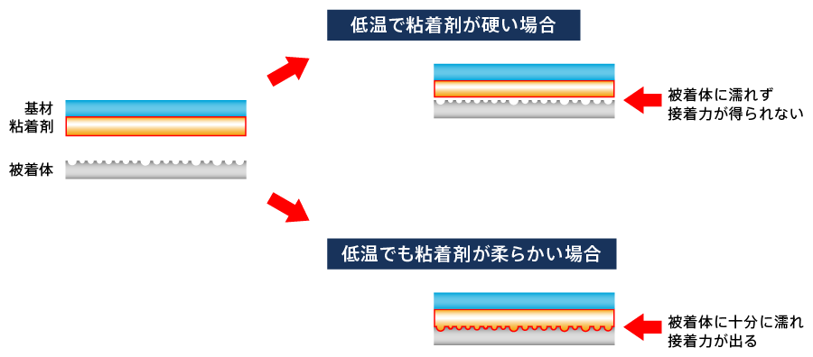 被着体への投錨性。低温で粘着剤が硬いと被着体に濡れず接着力が得られないが、BPW6681は低温でも柔らかく、被着体に十分に濡れ接着力が出る。