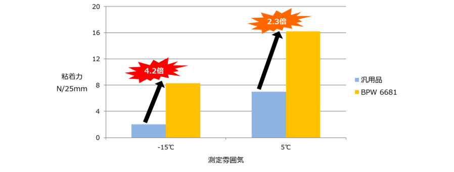 当社製品BPW6681のウレタンフォーム基材での粘着力は、従来品に比べ－15℃の環境下で4.2倍、5℃の環境下で2.3倍