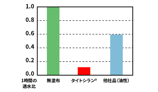 Water permeability test ① (water permeability pressure 0.1kgf/cm2)