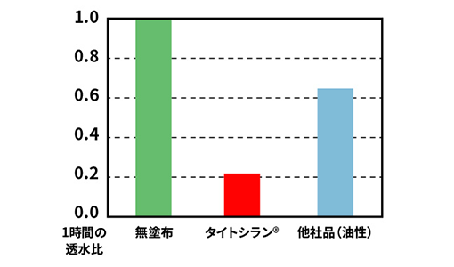 Water permeability test ② (water permeability pressure 3.0kgf/cm2)