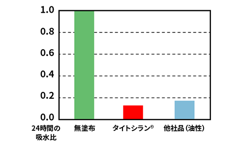 water absorption test