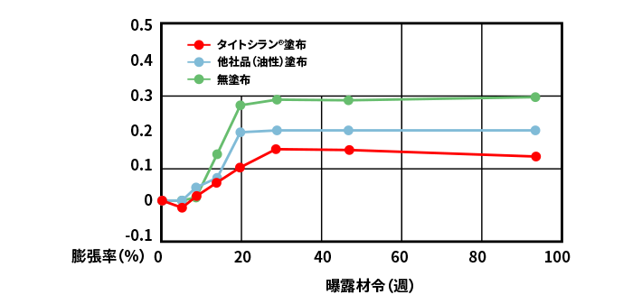 Test results