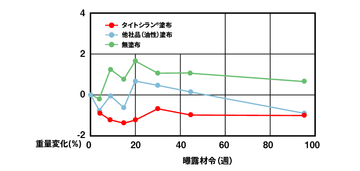 Test results