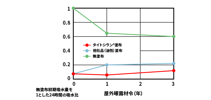 Test results