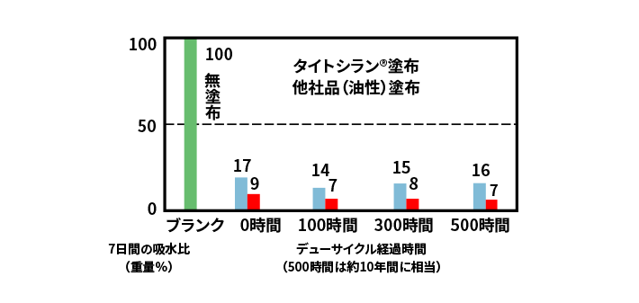 Test results