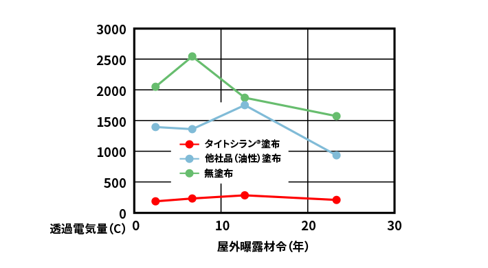 Test results