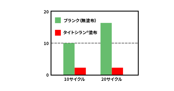 Test results