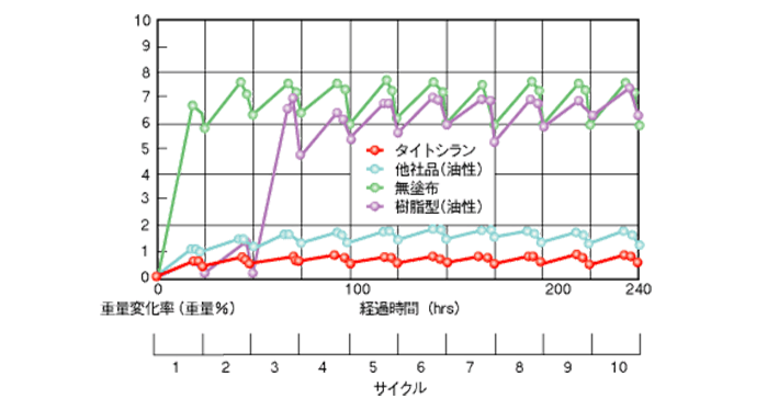 Test results