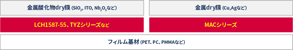 リオデュラスLCH1587-55およびTYZシリーズはSiO2・ITO・Nb2O5などの金属酸化物dry膜と密着しながらハードコート性も両立。リオデュラスMACシリーズはCu･Agなどの金属dry膜と密着しながらハードコート性も両立。