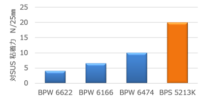 Adhesive strength comparison graph