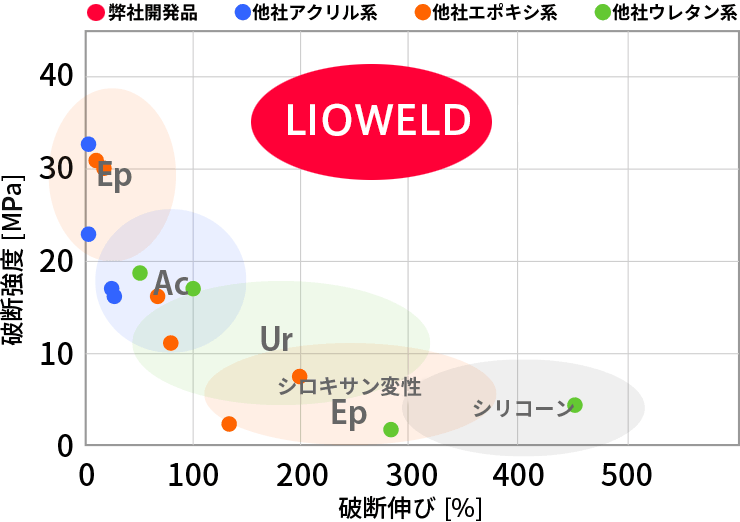 柔軟性と強度のデータ