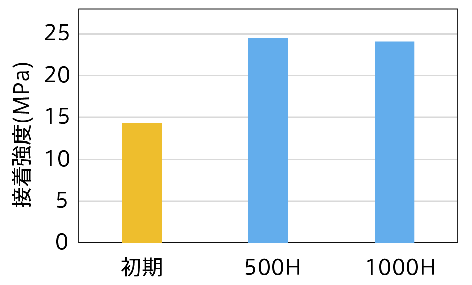 120℃耐久性データのグラフ