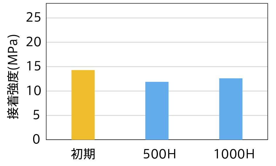 85℃耐久性データのグラフ