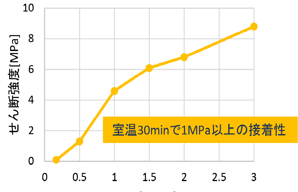 せん断強度の時間変化データ(~3時間)のグラフ