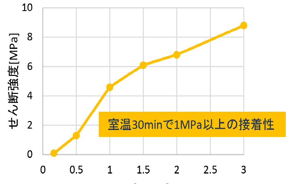 せん断強度の時間変化データ（～3時間）のグラフ