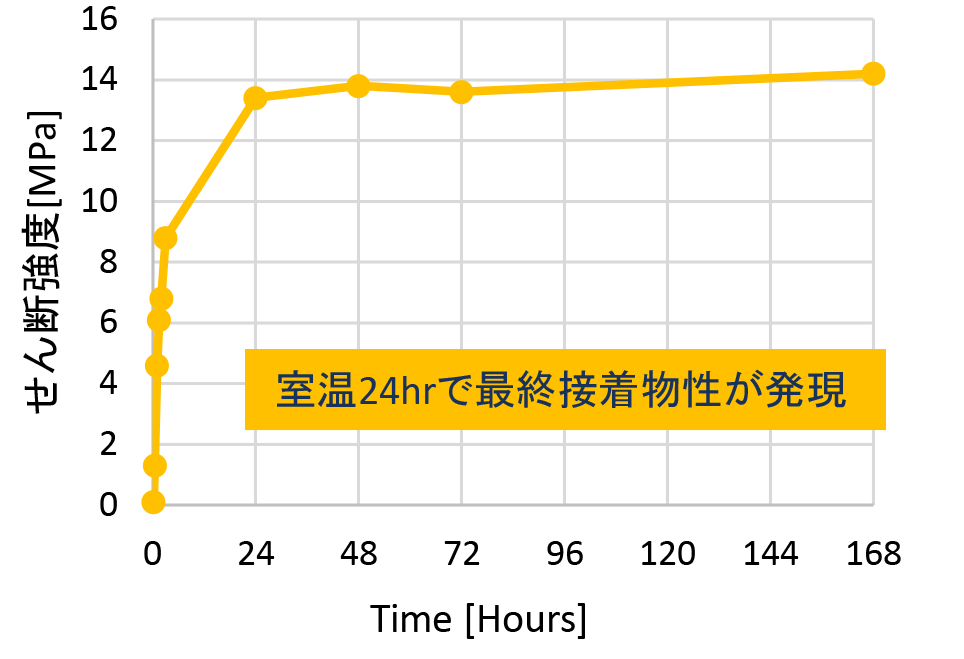 せん断強度の時間変化データ(~7日間)のグラフ