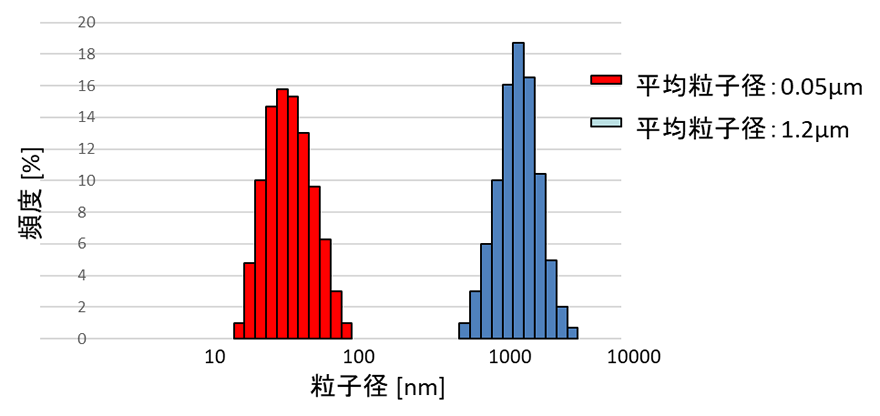 Average particle size distribution map