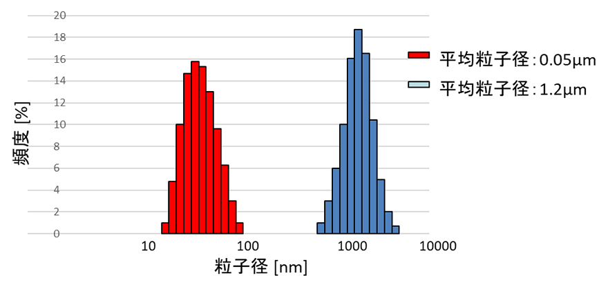 平均粒子径分布図