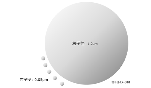 Image of particle size