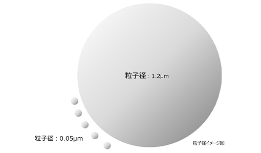 粒子径イメージ図