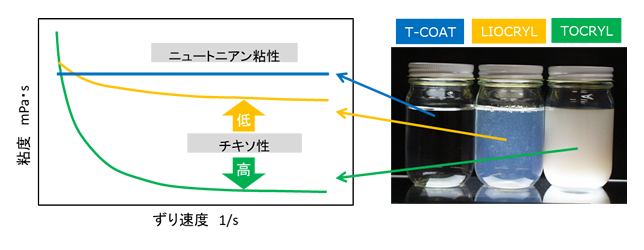 粘性制御イメージ