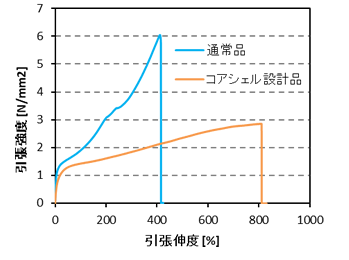 塗膜強度と柔軟性の両立