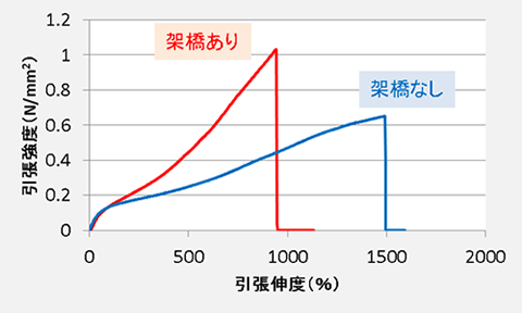 Tensile test results