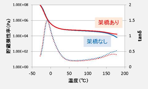 粘弹性测量结果