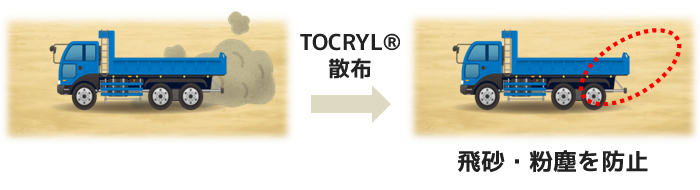 TOCRYL&reg;PCX 使用イメージ