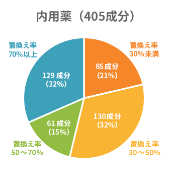 内用薬の置き換え率