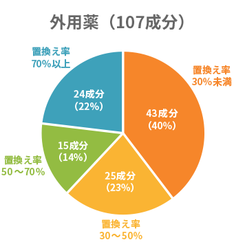 Topical drug replacement rate