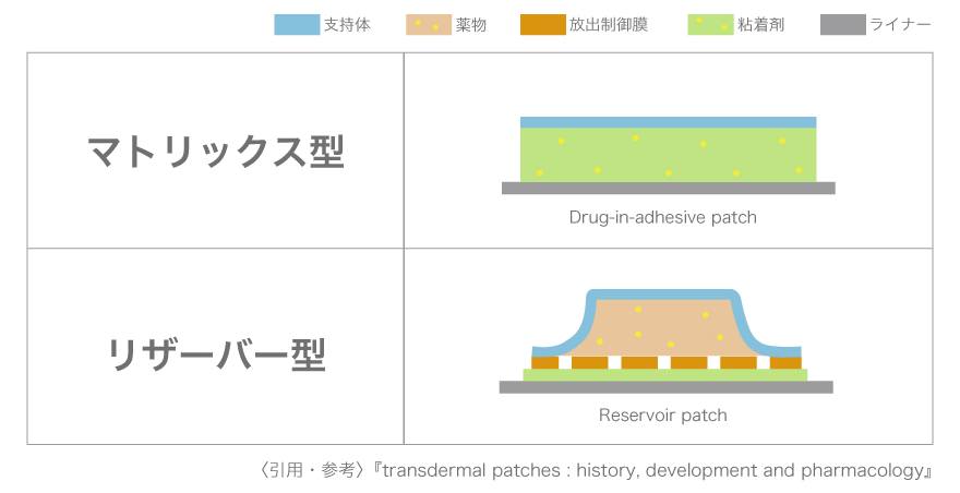 Matrix type and reservoir type