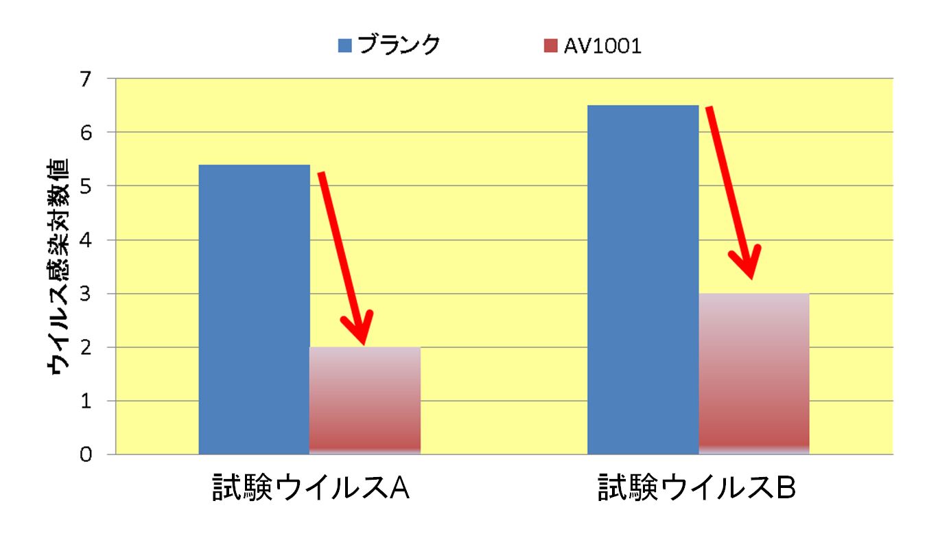 ウイルス感染対数値