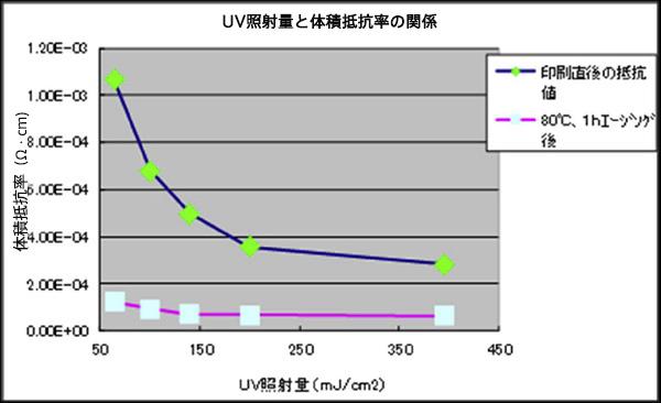 Relationship between UV irradiation amount and volume resistivity