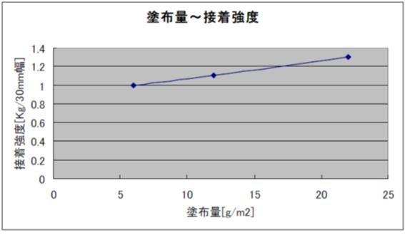 涂布量~粘合强度