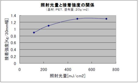 Relationship between irradiation light amount and adhesive strength