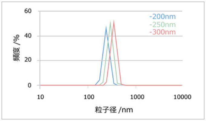 单分散微粒子合成技术