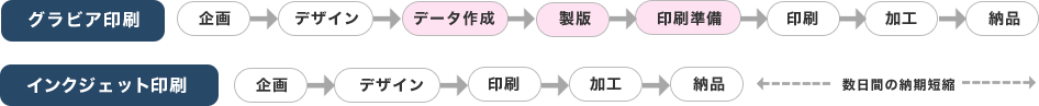 Plate manufacturing process for gravure printing and inkjet printing