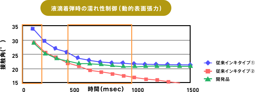 液滴着弾時の濡れ性制御(動的表面張力)