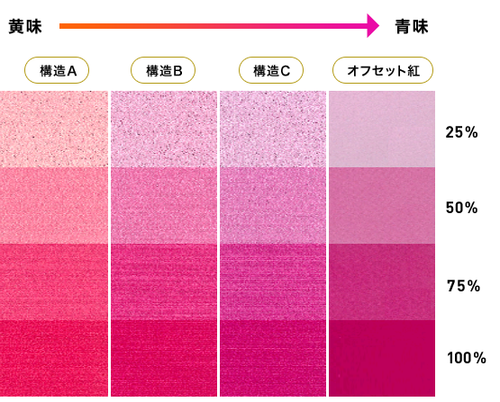 従来構造と開発品「オフセット紅」の印刷サンプルの比較