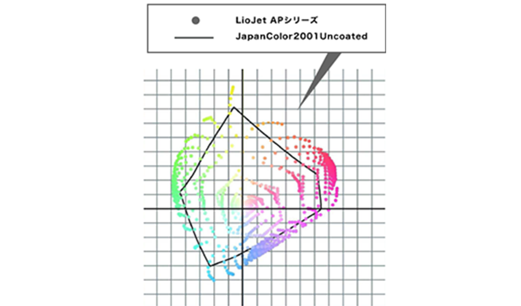 Color reproduction range of the developed product “LioJet AP series”